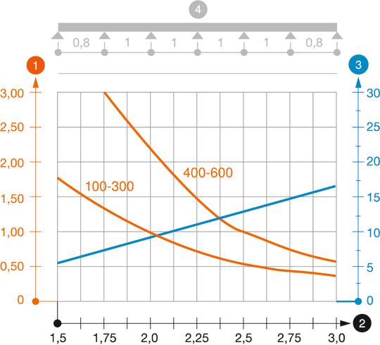 Diagramă de încărcare jgheab pentru cabluri tip DKS 60