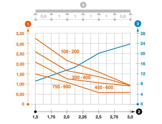 Diagramă încărcare jgheab tip EKS 60