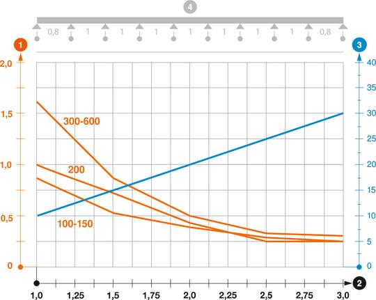 Diagramă încărcare jgheab din sârmă tip GRM 105