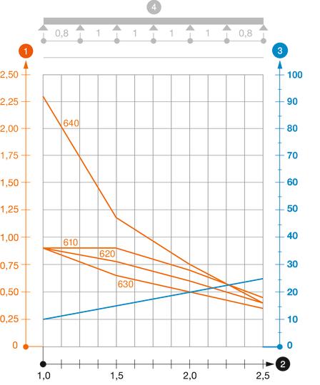 Diagramă de încărcare pentru jgheab pentru cabluri tip IKS 60