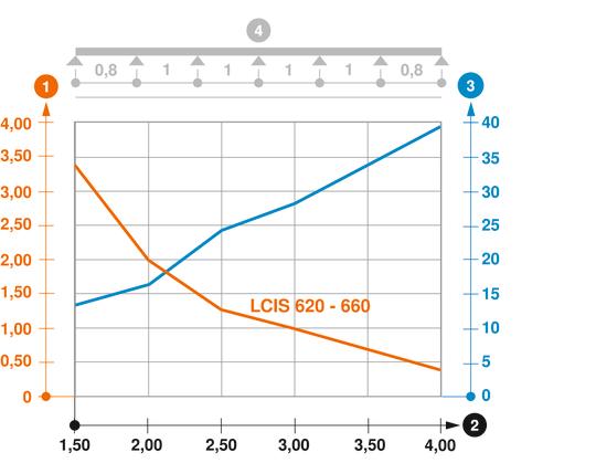 Diagramă de încărcare pod de cabluri tip LCIS 60