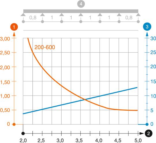 Diagramă încărcare pod de cabluri tip LG 110 VS