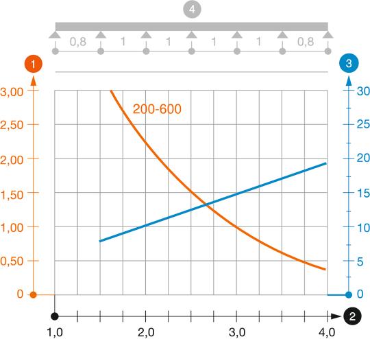 Diagramă de încărcare pod de cabluri tip LG 60 VS