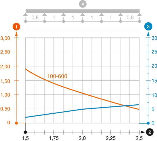 Diagramă de încărcare jgheab pentru cabluri tip MKSMU 85