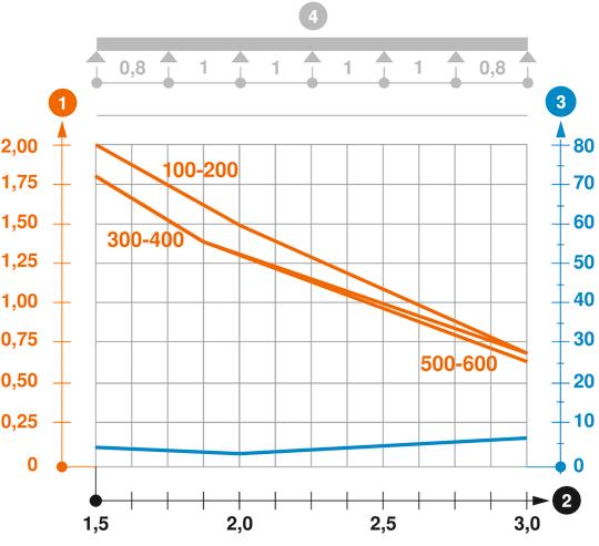 Diagramă de încărcare pentru jgheabul de cabluri tip MKSM 110