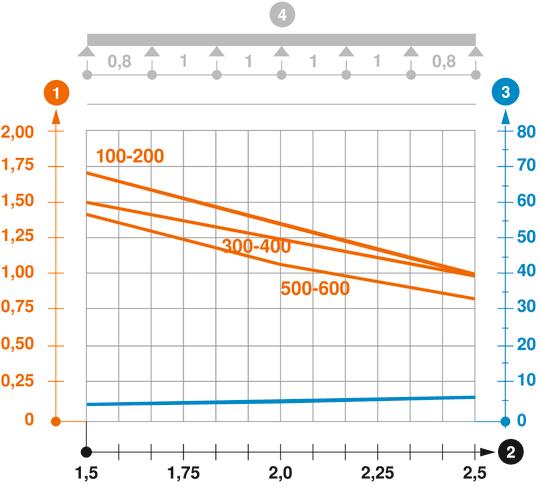 Diagramă de încărcare pentru jgheabul de cabluri tip MKSM 85