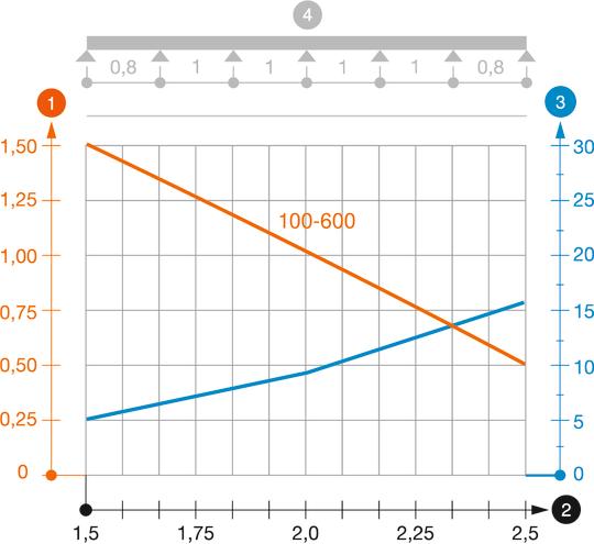 Diagramă de încărcare jgheab pentru cabluri tip MKSU 60 FS FT