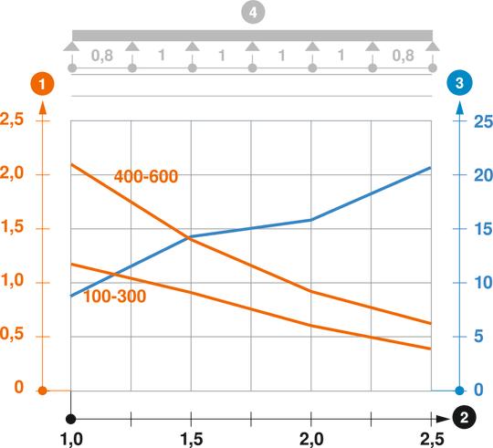 Diagramă încărcare jgheab pentru cabluri de tipul RKSM 60