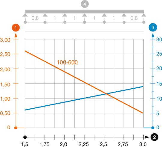 Diagramă de încărcare jgheab pentru cabluri tip SKS 60