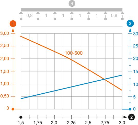 Diagramă de încărcare jgheab pentru cabluri tip SKSMU 85