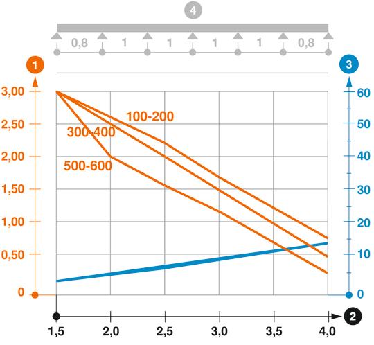 Diagramă de încărcare pentru jgheabul de cabluri tip SKSM 110