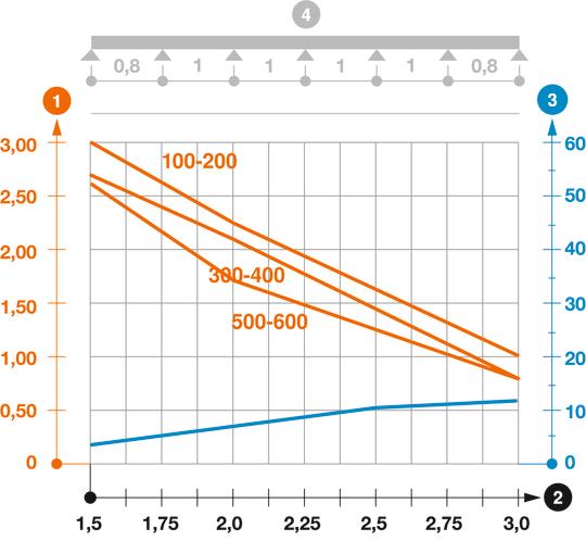 Diagramă de încărcare pentru jgheabul de cabluri tip SKSM 60