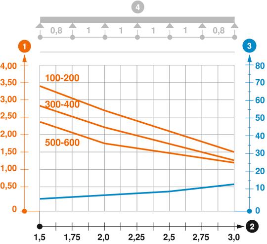 Diagramă de încărcare pentru jgheabul de cabluri tip SKSM 85