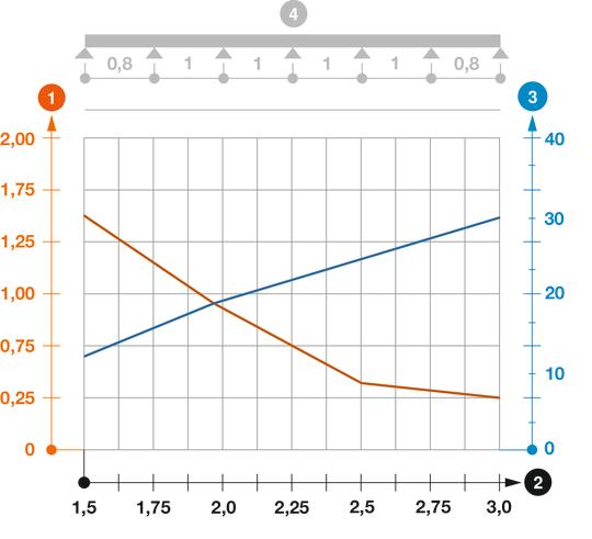 Diagramă de încărcare pod de cabluri tip SLZ L