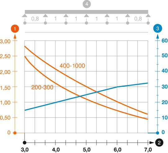 Diagramă de încărcare a jgheabului de cabluri pentru încărcări mari tip WKLG 110